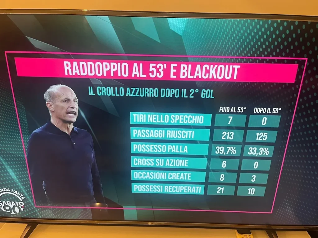 Tardelli: "Allegri ha avuto paura sul 2-0". Sorrentino: "Napoli spento dopo il vantaggio"