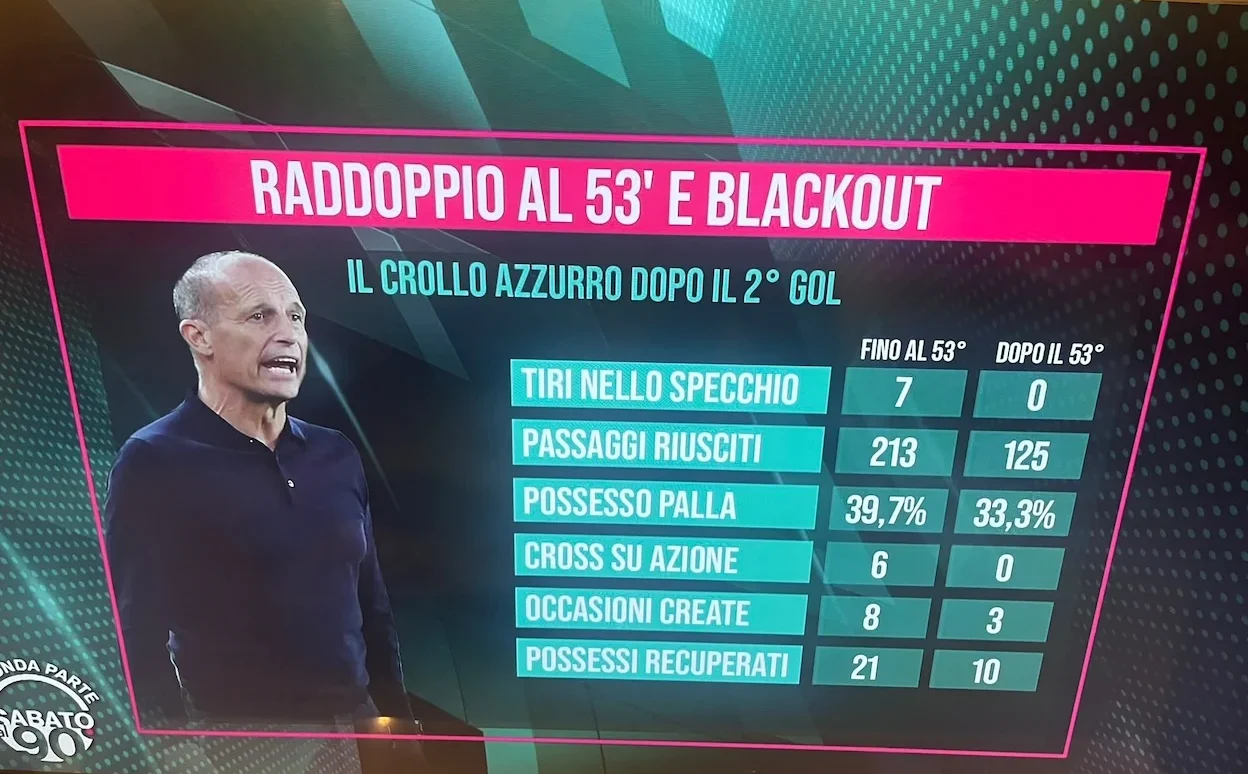 Tardelli: "Allegri ha avuto paura sul 2-0". Sorrentino: "Napoli spento dopo il vantaggio"