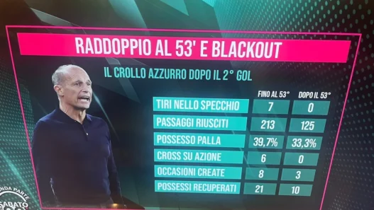 Tardelli: "Allegri ha avuto paura sul 2-0". Sorrentino: "Napoli spento dopo il vantaggio"